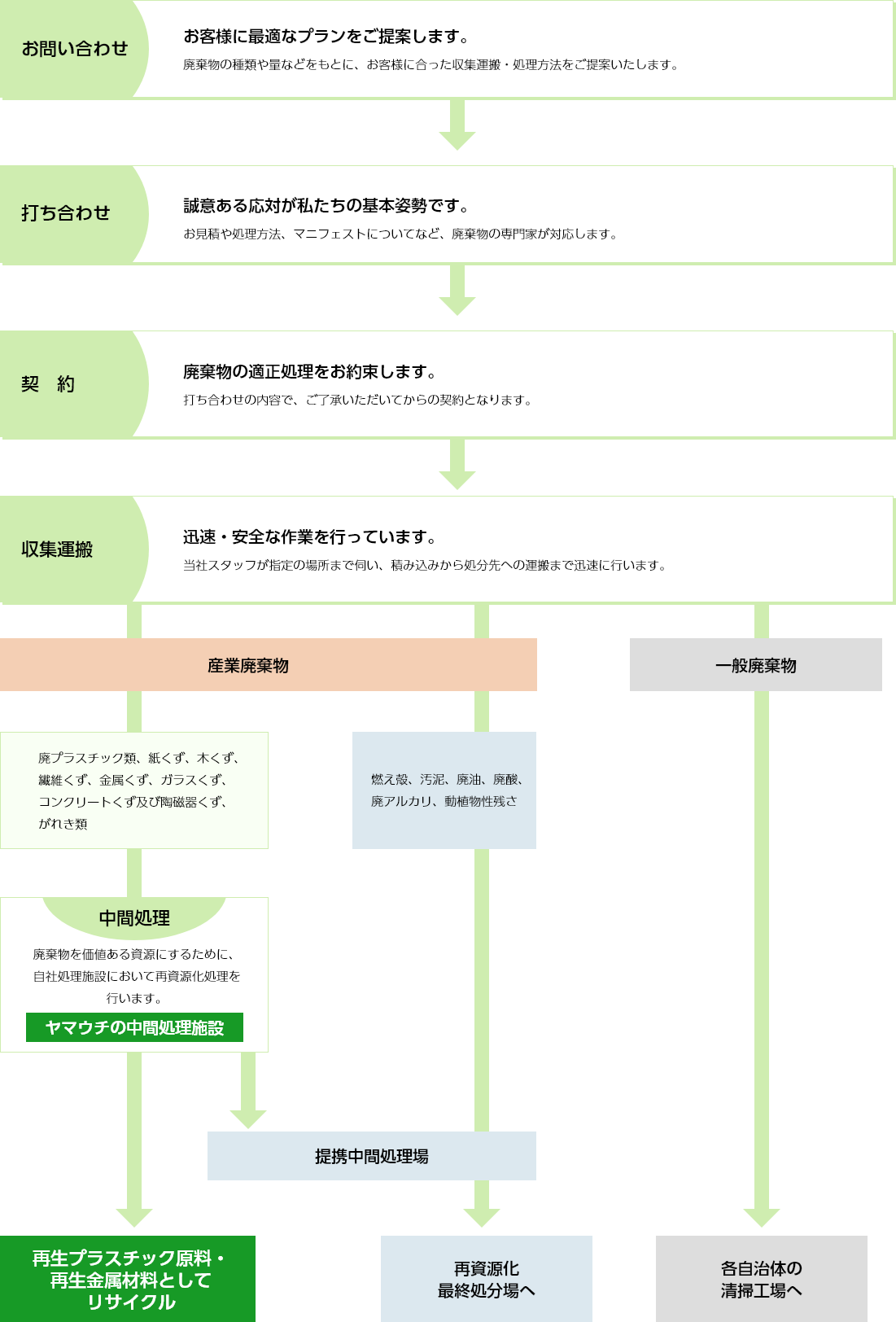 処理の流れ